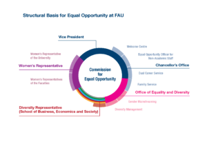 Structural Basis for Equal Opportunites at FAU